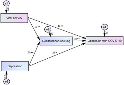 The Mediating Effect of Reassurance-Seeking Behavior on the Influence of Viral Anxiety and Depression on COVID-19 Obsession Among Medical Students